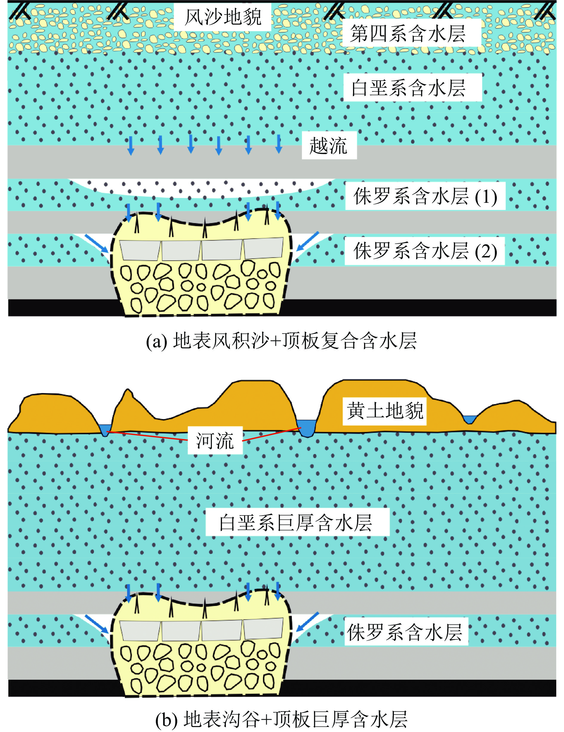 海绵型”厚层含水层充水模式