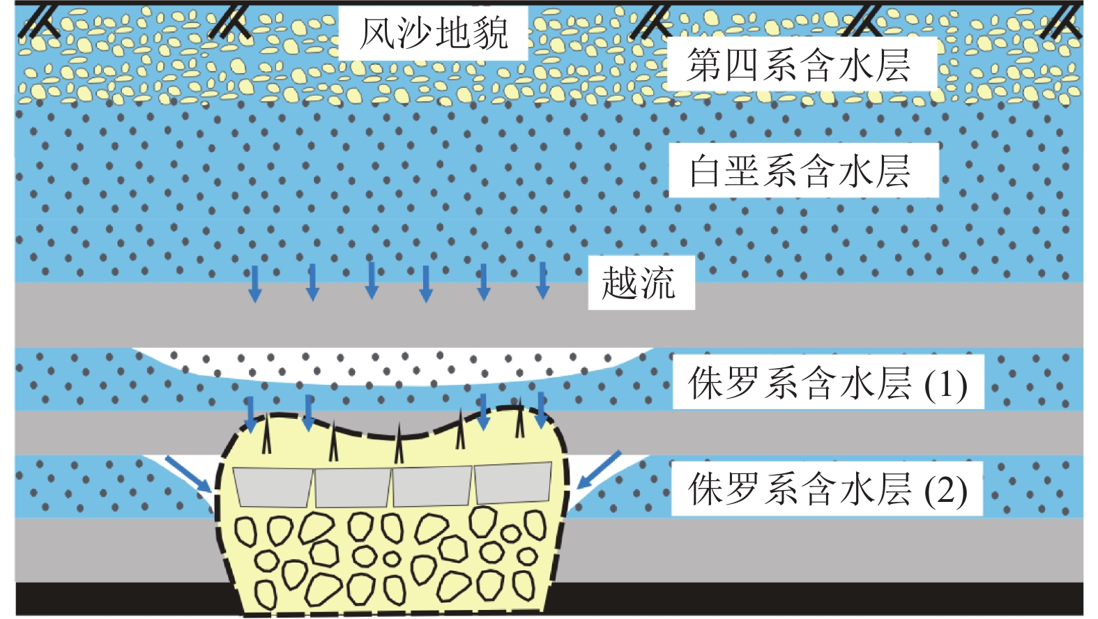 煤层含水层充水模式
