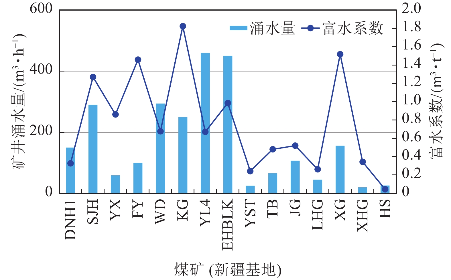 新疆基地矿井涌水特征