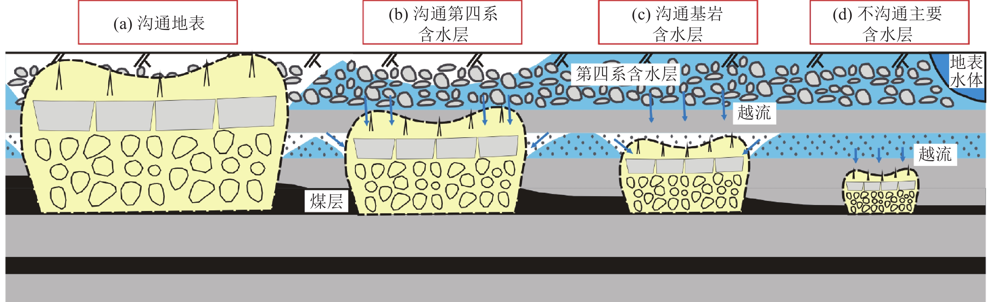 煤层顶板含水层常规充水模式