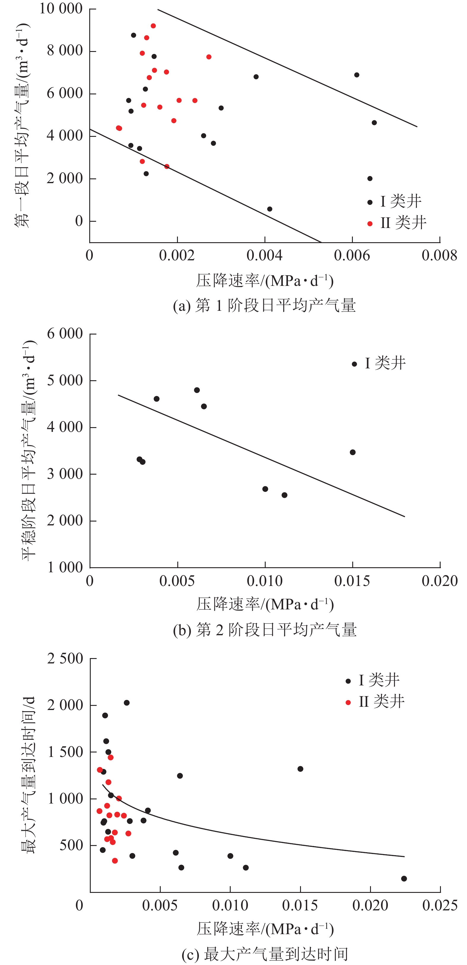 煤层气产能表现与压降速率相关性分析